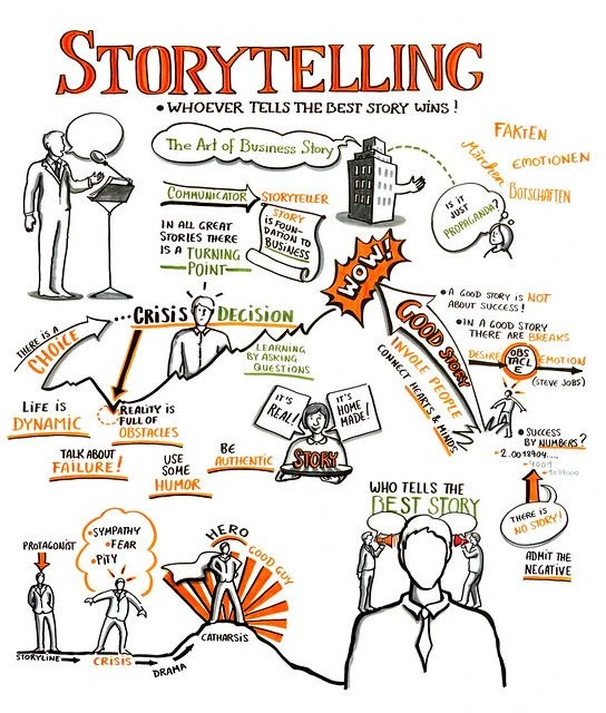 Best digital marketer in Kasaragod, storytelling picture of blog content